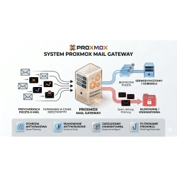 Proxmox Mail Gateway Basic wsparcie na 1 rok